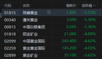 港股午评：恒指跌0.96% 科指跌1.54% 科网股低迷 汽车股、黄金股下挫