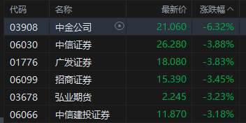 港股午评：恒指跌0.96% 科指跌1.54% 科网股低迷 汽车股、黄金股下挫