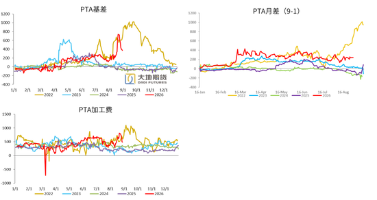 PX-PTA-MEG：库存极低背景下，价格弹性放大