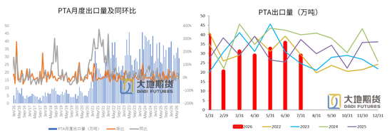 PX-PTA-MEG：库存极低背景下，价格弹性放大