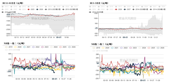 天然橡胶：双反扰动有限	，回调逢低布局
