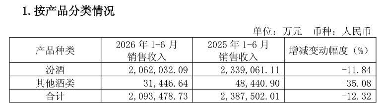 汾酒单季净利跌43%，五粮液夺回老二“宝座”