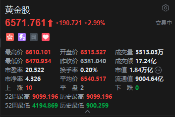 现货黄金重返4400美元，港股黄金股集体回暖	，德银：黄金卖压即将枯竭