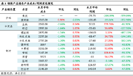 月度跟踪:钢铁产业链数据全景及传导逻辑分析