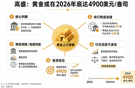 高盛看涨黄金年底至4900美元：衍生品对冲或成“放大器	”	，金价可能冲得更高