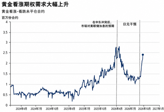 高盛看涨黄金年底至4900美元：衍生品对冲或成“放大器”，金价可能冲得更高