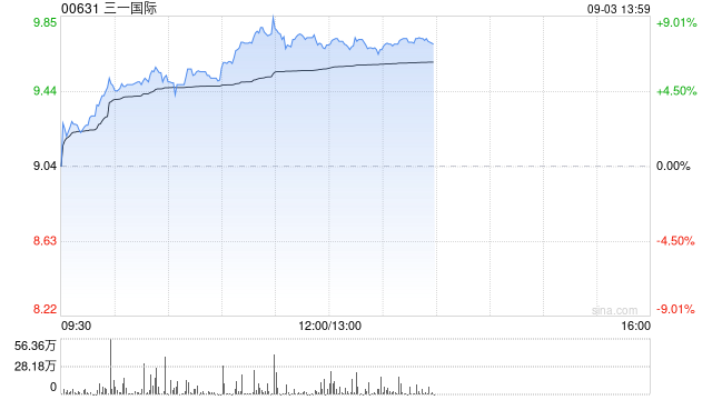 三一世界午后涨超7% 瑞银维持“买入”评级