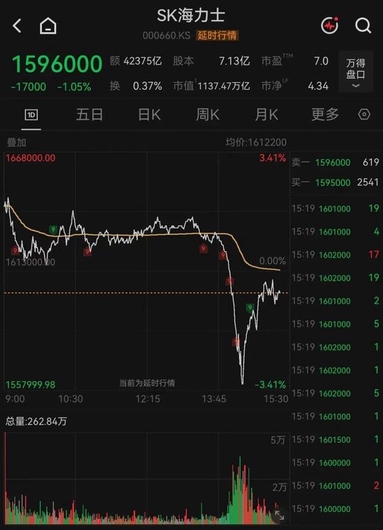 “深V”大反转！存储芯片巨头，午后突变