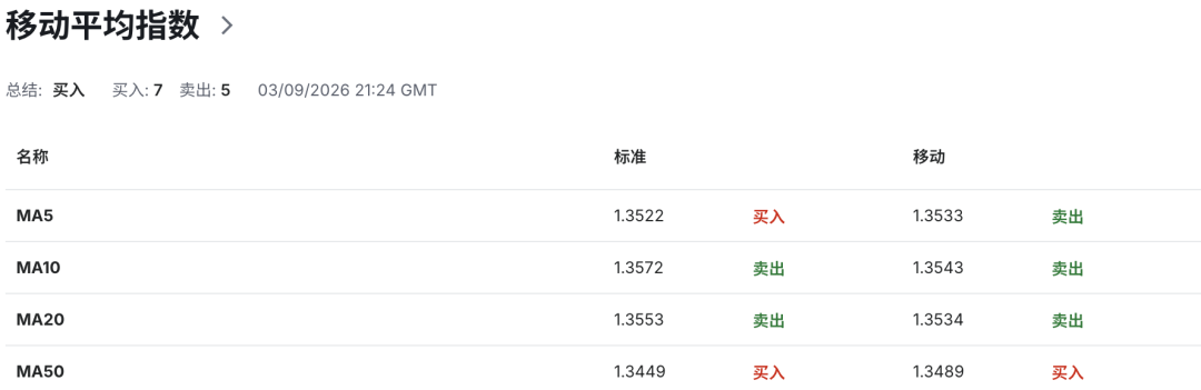 英镑GBPUSD多头再获支撑！英国服务业PMI创4月以来新高	，央行鹰派声音增强