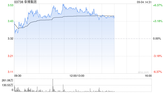 阜博集团午前涨超5% 附属与UNN订立战略合作伙伴和商业协议
